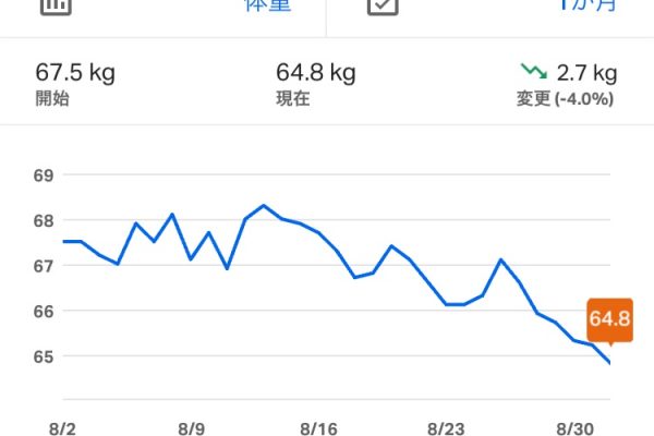 院長のダイエット8月〆